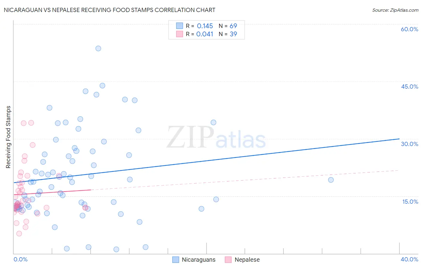 Nicaraguan vs Nepalese Receiving Food Stamps