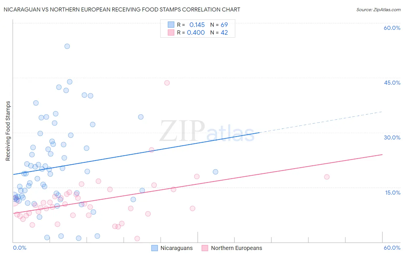 Nicaraguan vs Northern European Receiving Food Stamps
