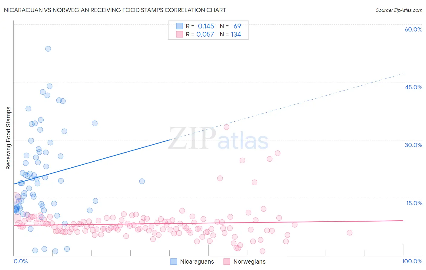 Nicaraguan vs Norwegian Receiving Food Stamps