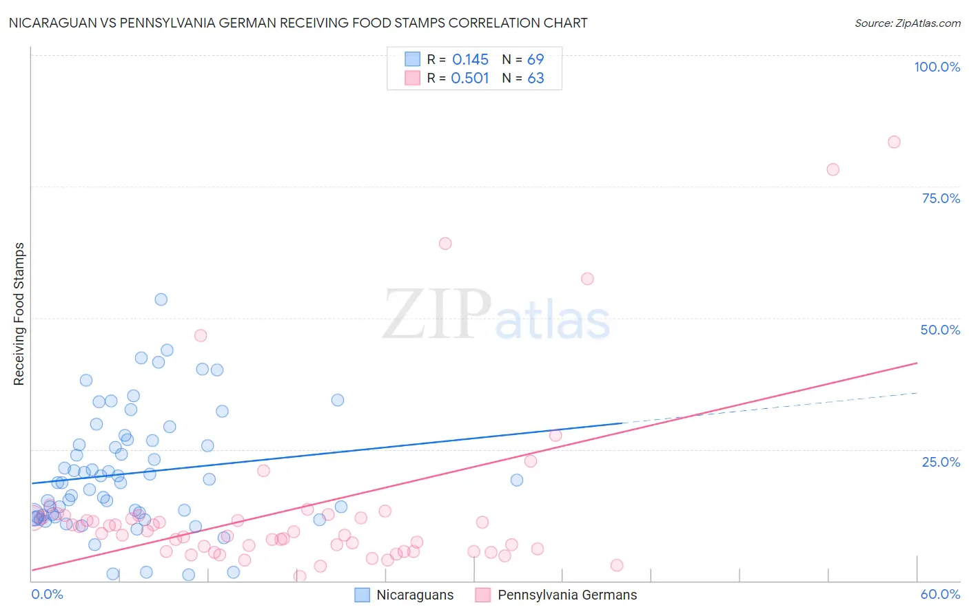 Nicaraguan vs Pennsylvania German Receiving Food Stamps