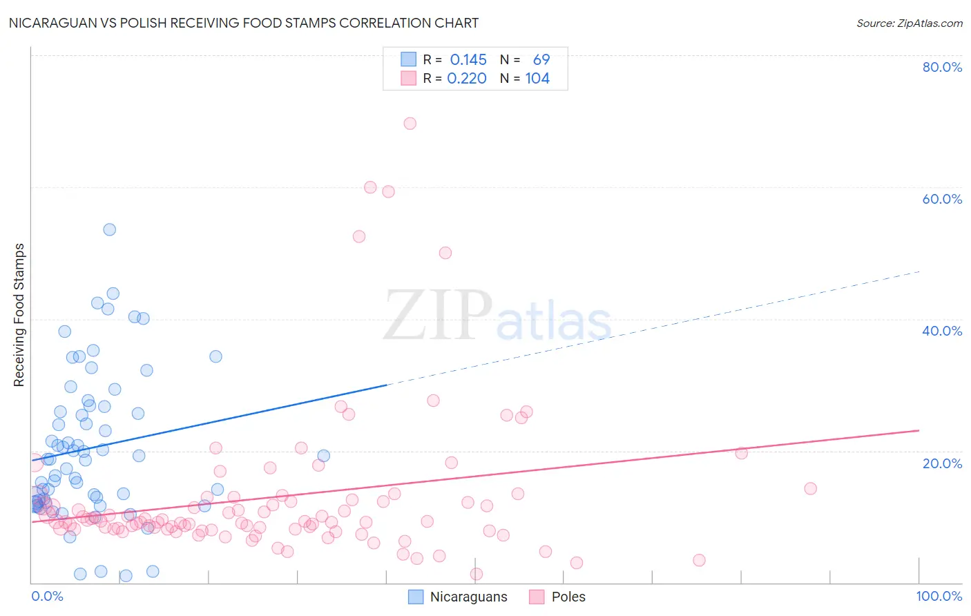 Nicaraguan vs Polish Receiving Food Stamps