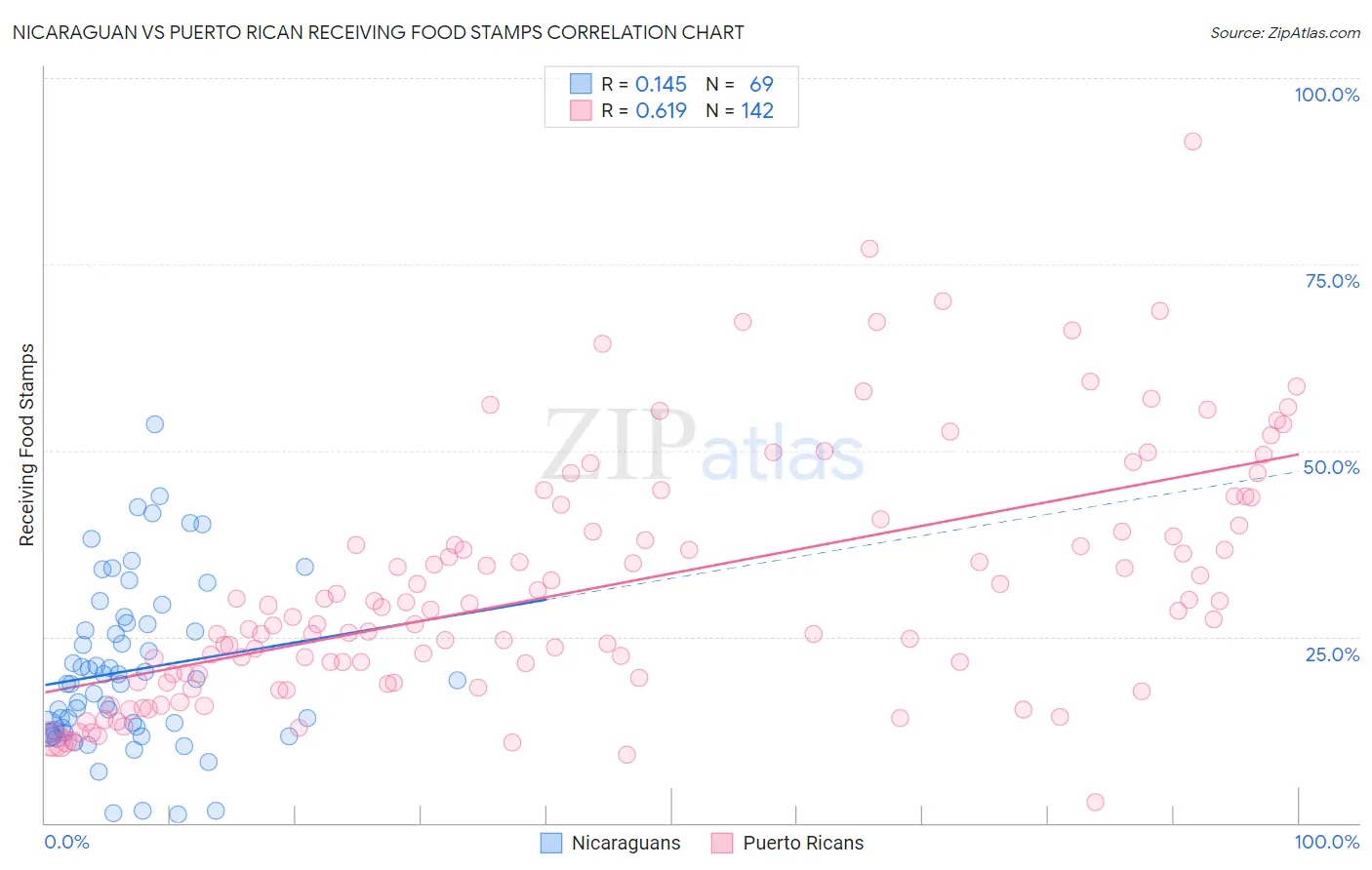 Nicaraguan vs Puerto Rican Receiving Food Stamps