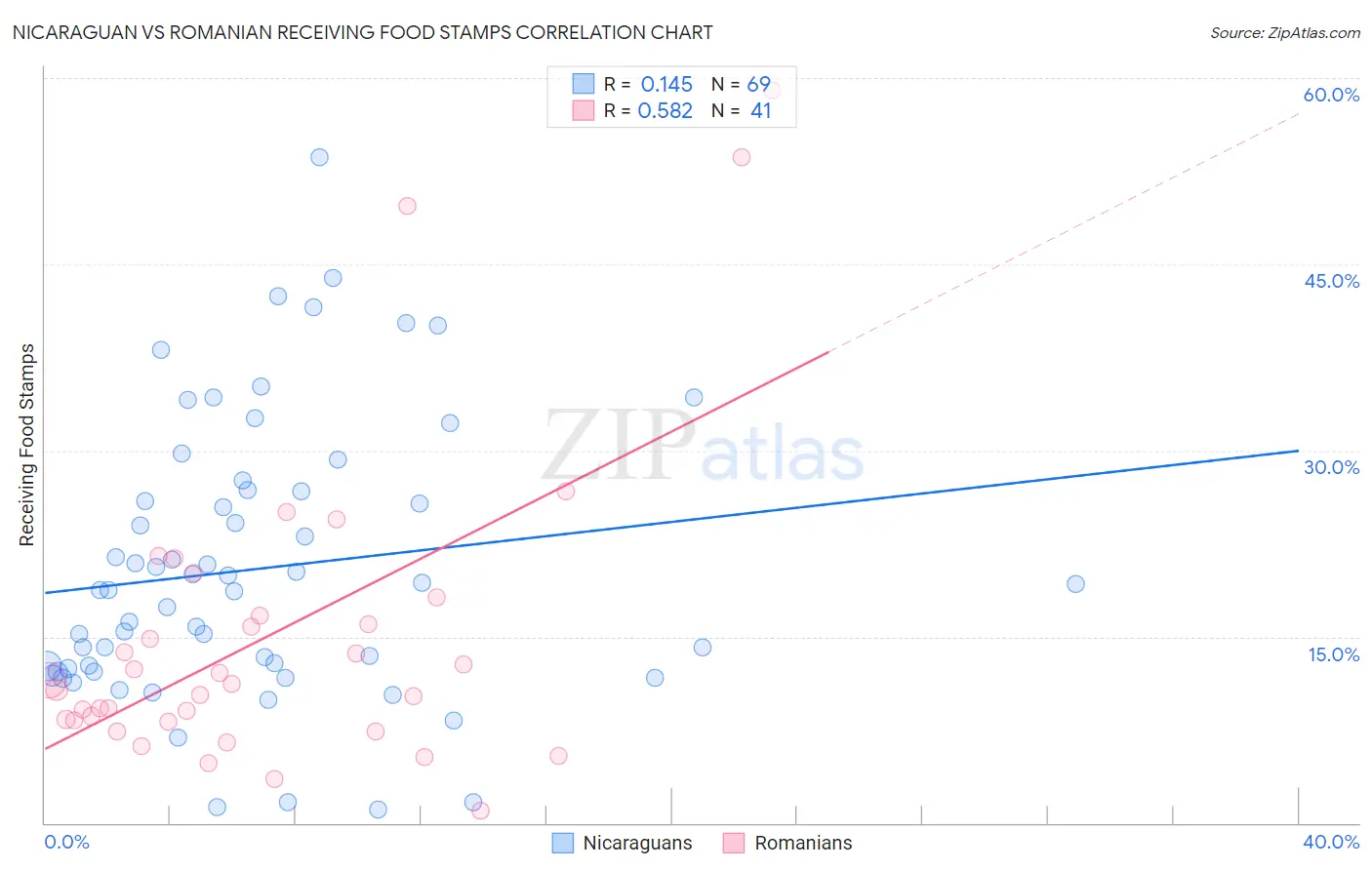 Nicaraguan vs Romanian Receiving Food Stamps