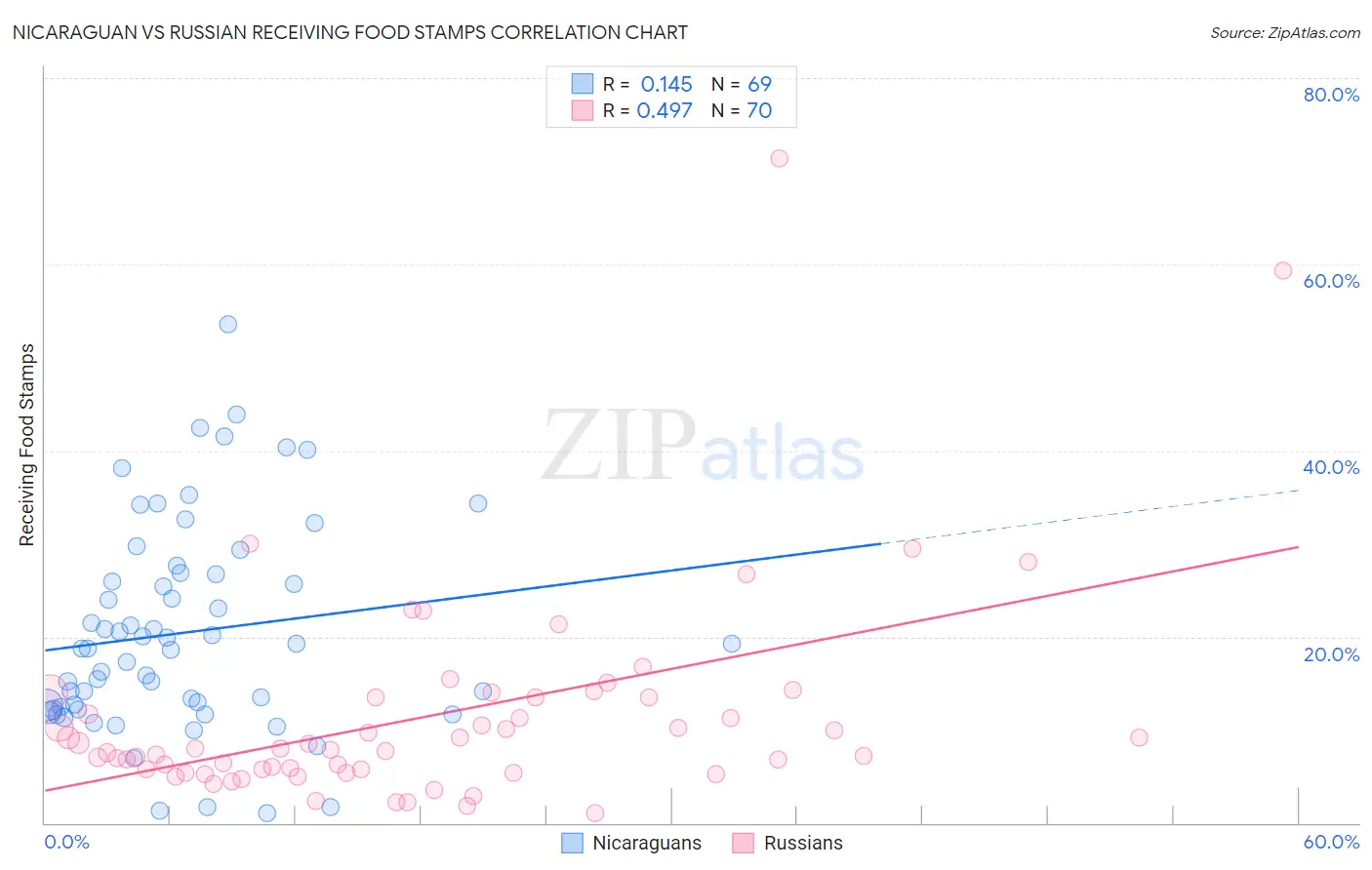 Nicaraguan vs Russian Receiving Food Stamps