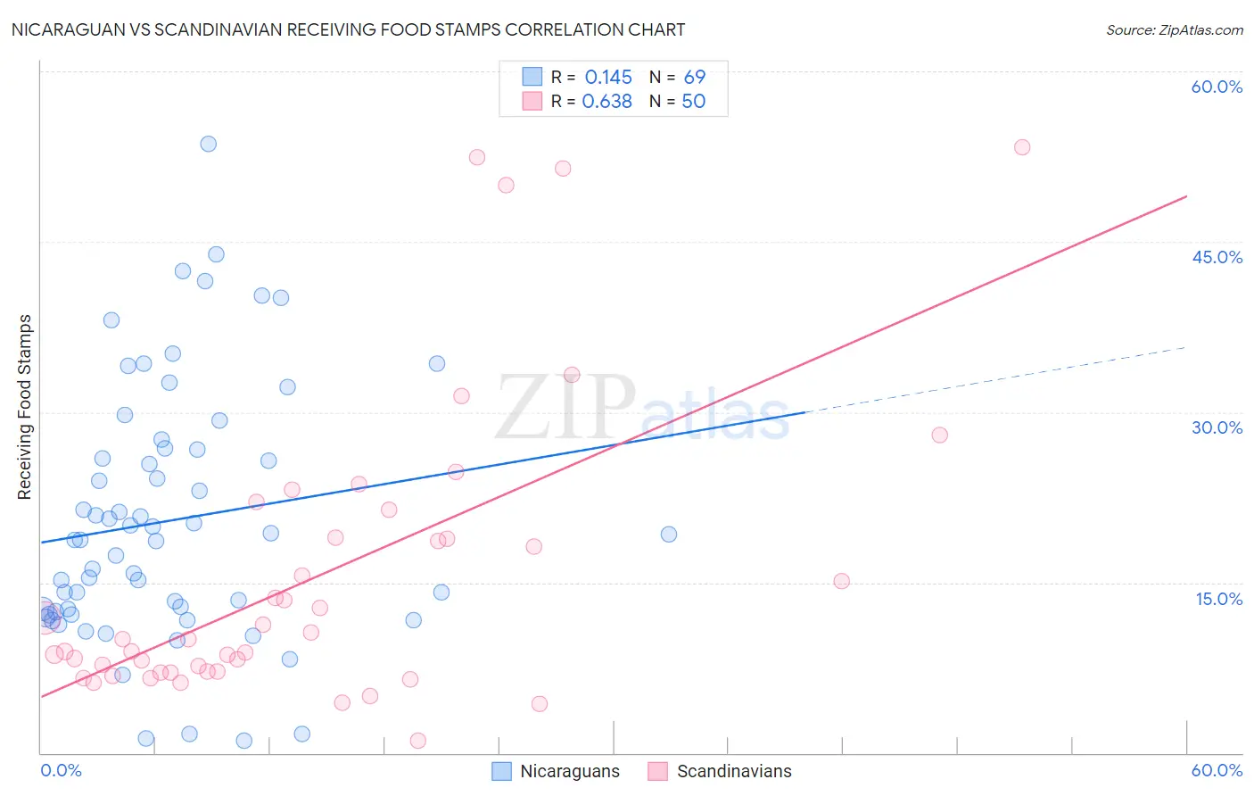 Nicaraguan vs Scandinavian Receiving Food Stamps