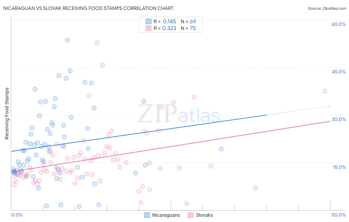 Nicaraguan vs Slovak Receiving Food Stamps