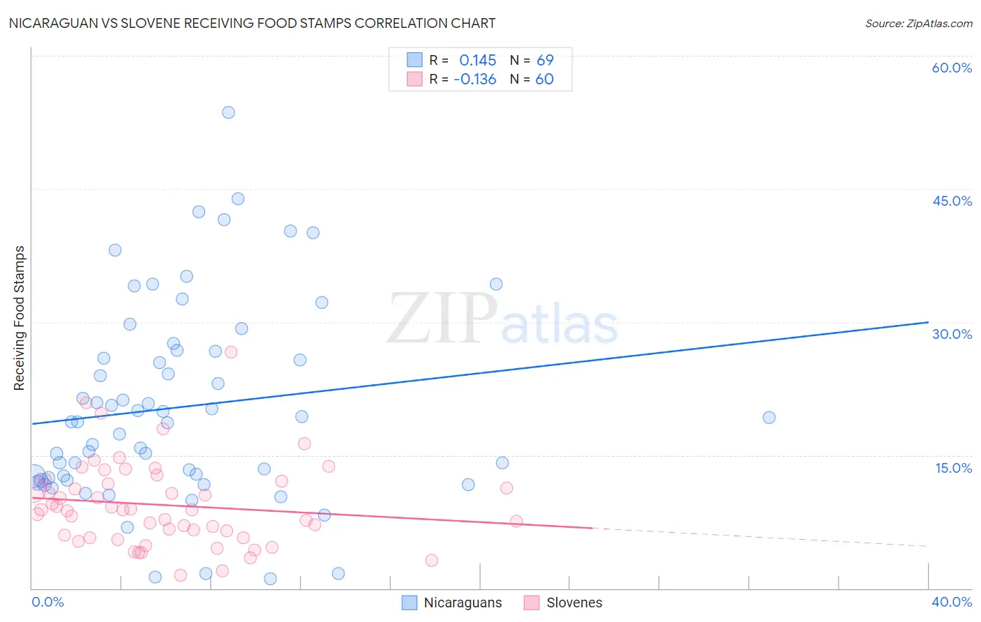 Nicaraguan vs Slovene Receiving Food Stamps