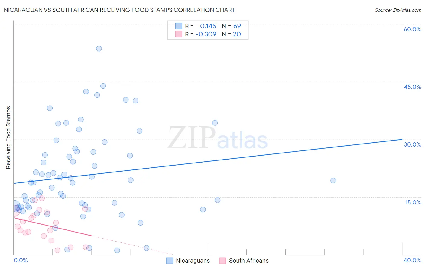 Nicaraguan vs South African Receiving Food Stamps