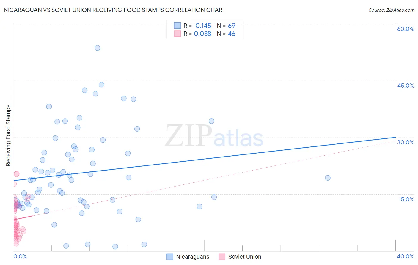 Nicaraguan vs Soviet Union Receiving Food Stamps