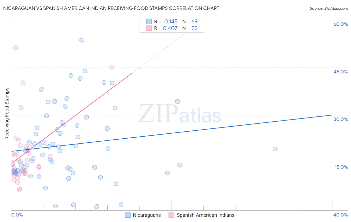 Nicaraguan vs Spanish American Indian Receiving Food Stamps