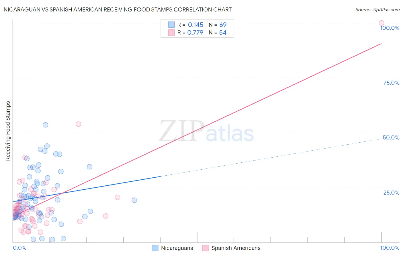 Nicaraguan vs Spanish American Receiving Food Stamps