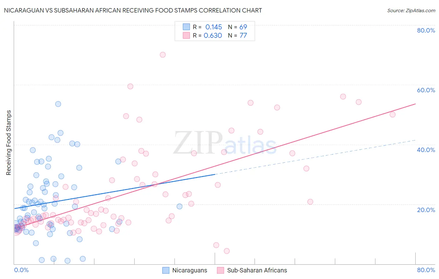 Nicaraguan vs Subsaharan African Receiving Food Stamps
