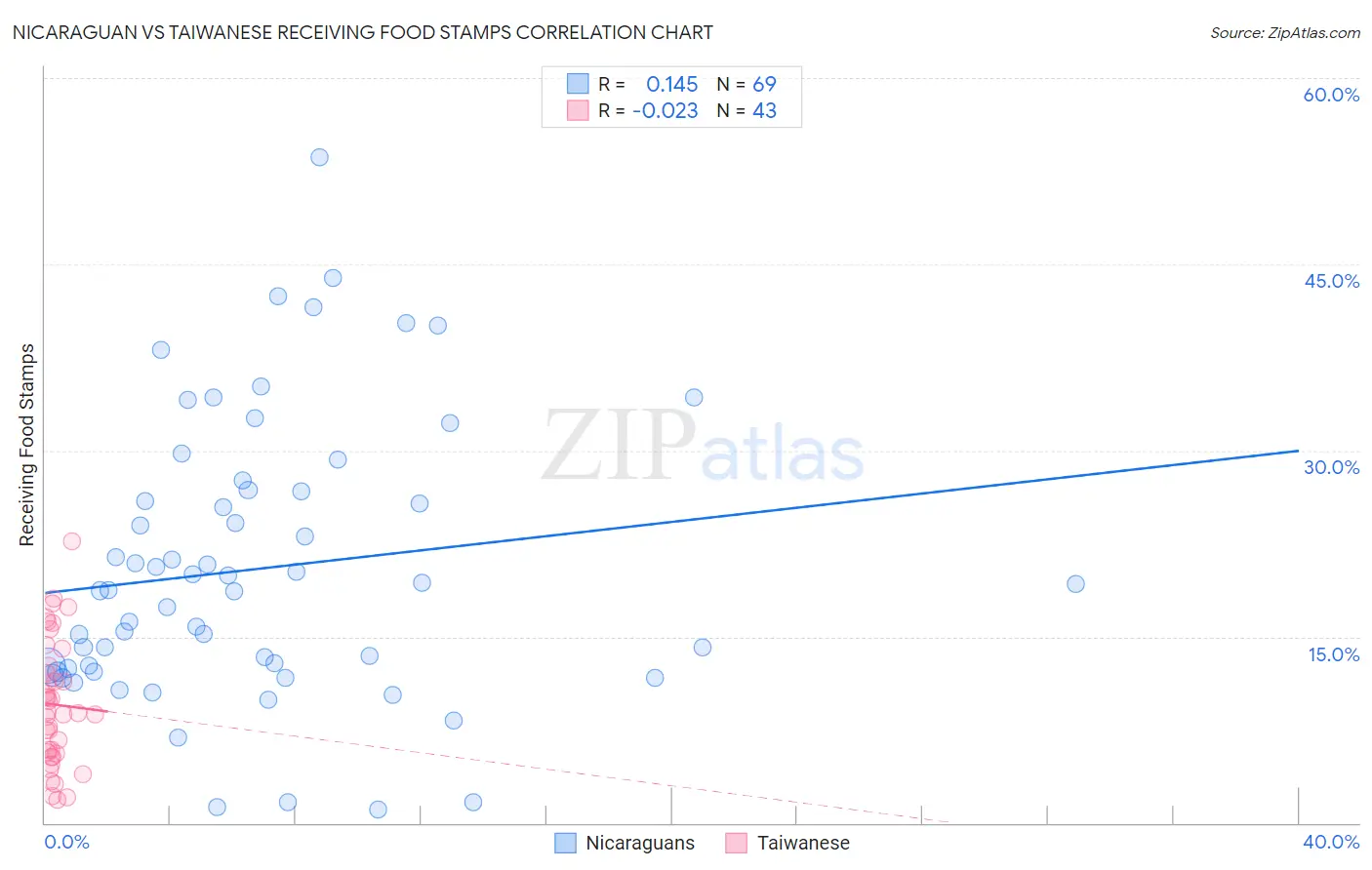 Nicaraguan vs Taiwanese Receiving Food Stamps