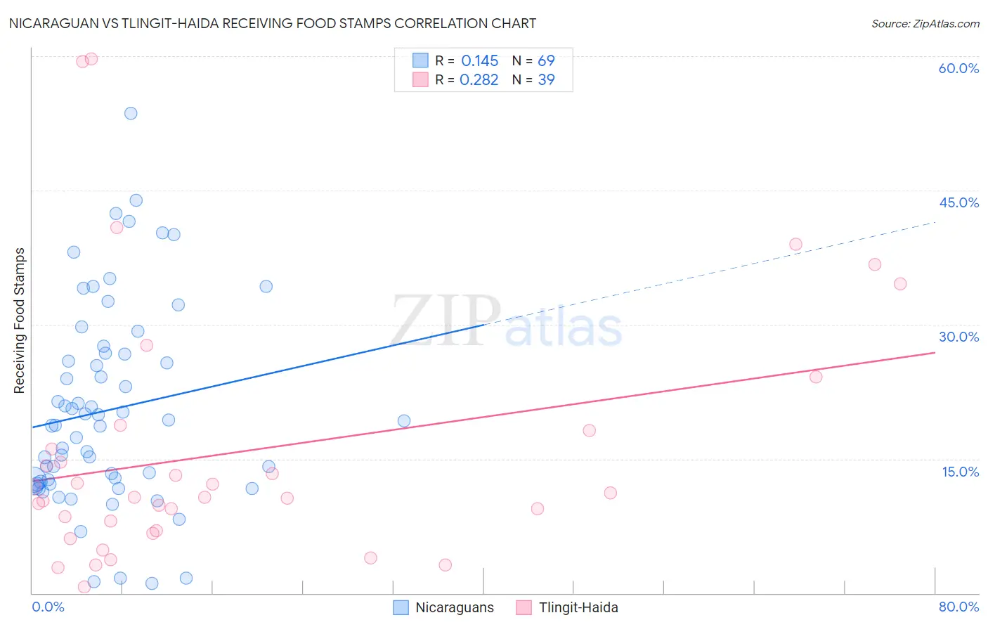 Nicaraguan vs Tlingit-Haida Receiving Food Stamps