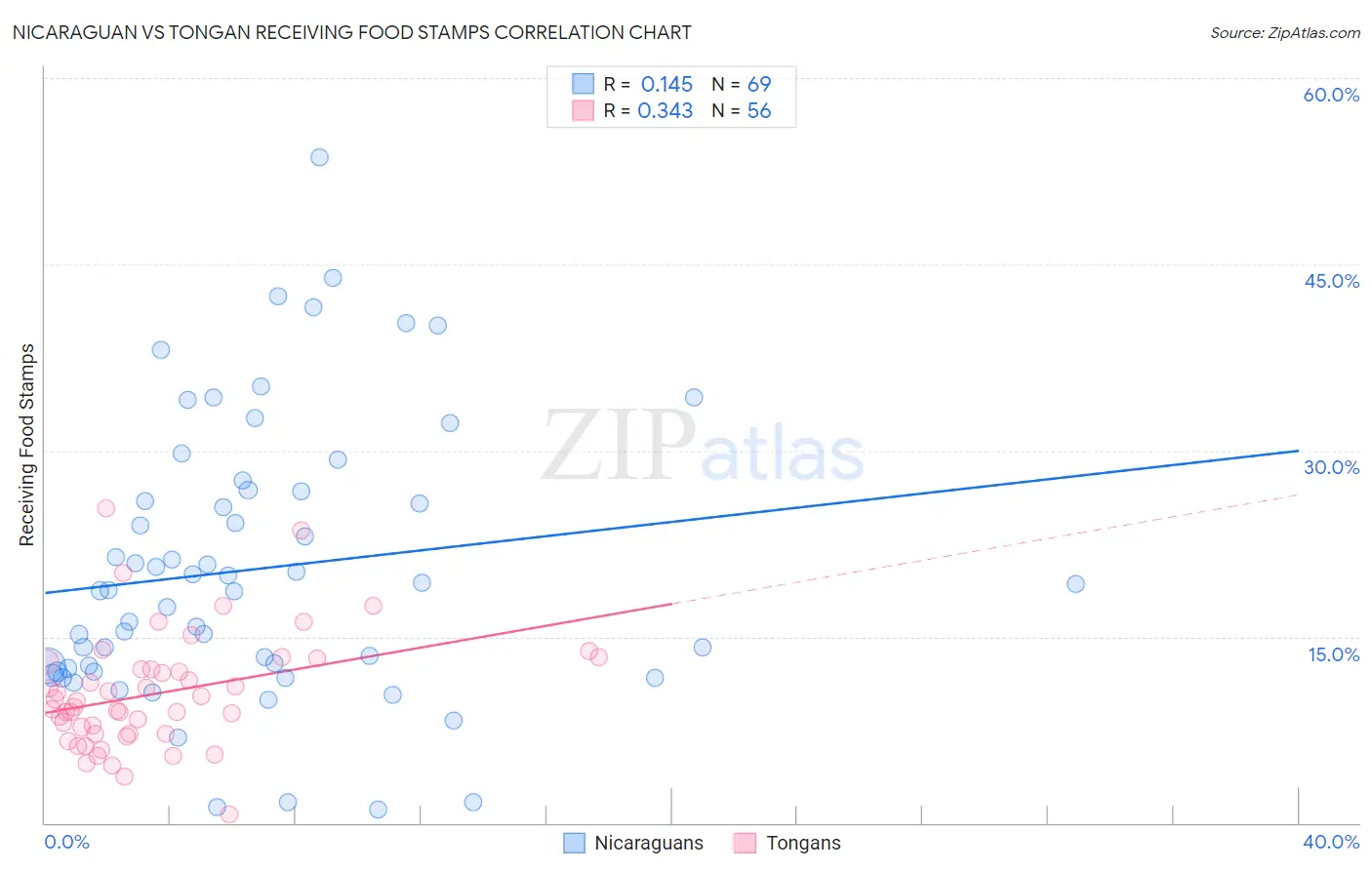 Nicaraguan vs Tongan Receiving Food Stamps