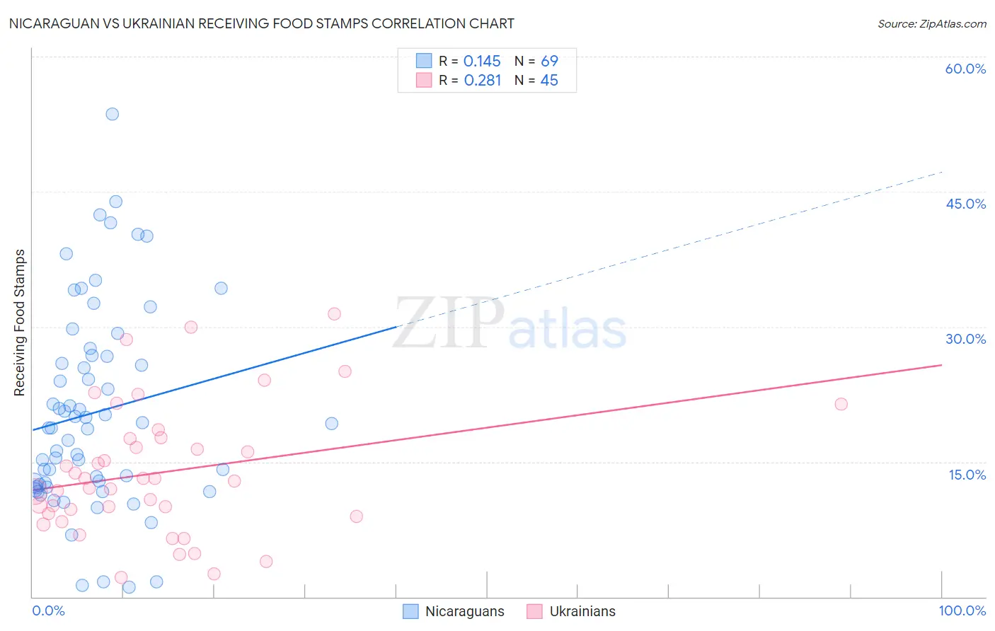 Nicaraguan vs Ukrainian Receiving Food Stamps