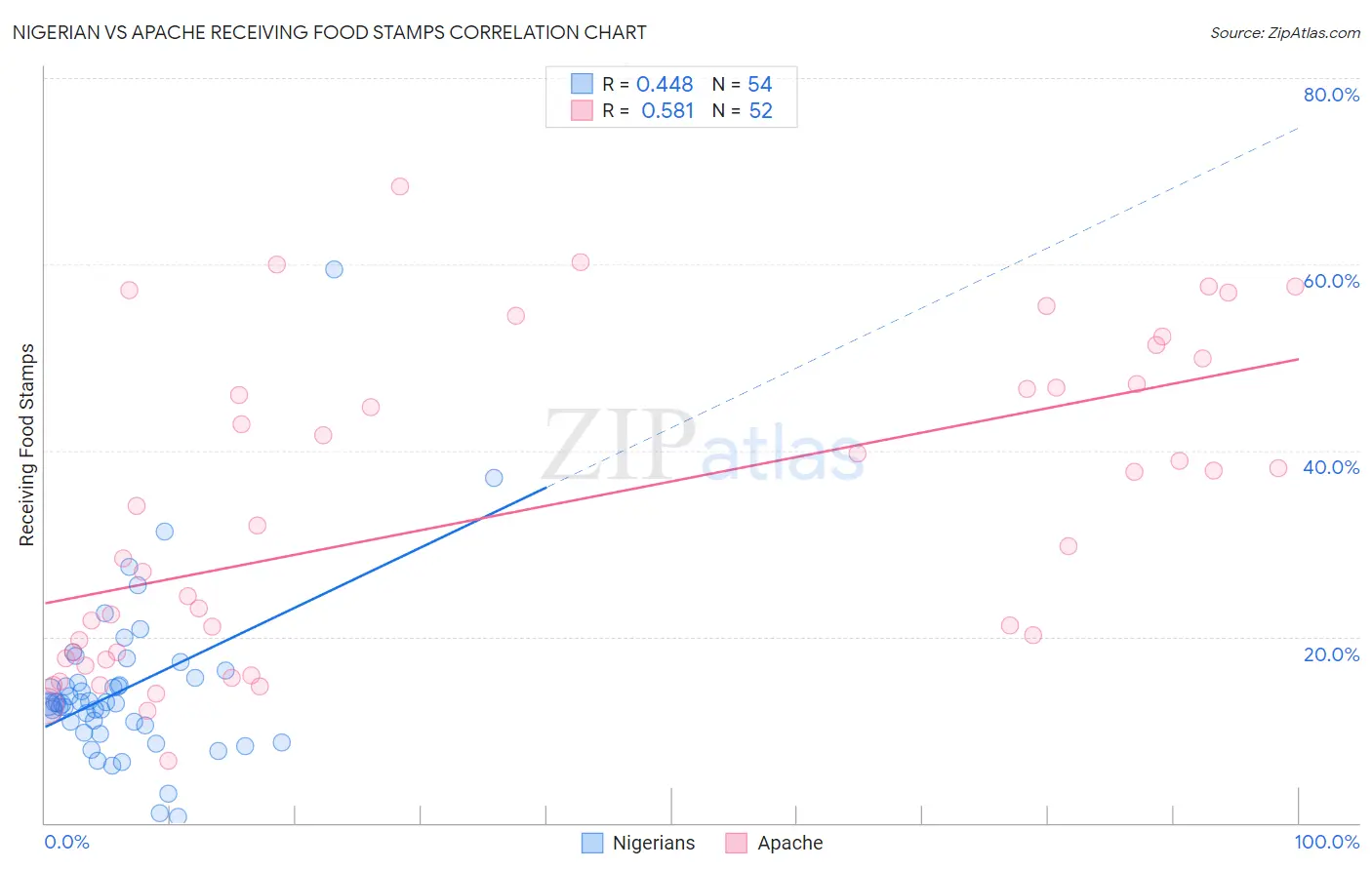 Nigerian vs Apache Receiving Food Stamps