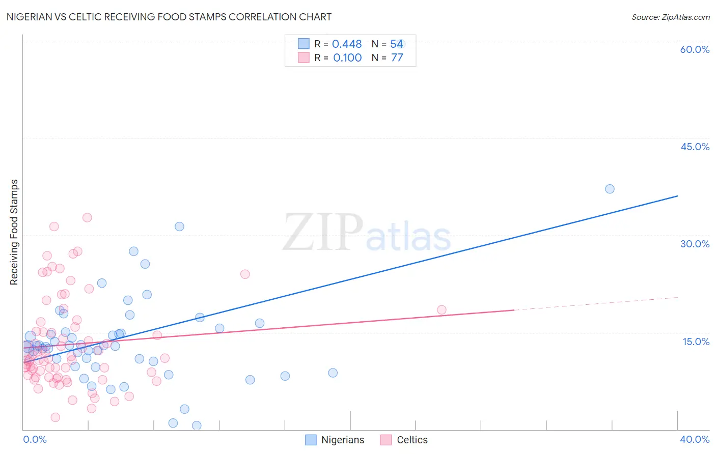 Nigerian vs Celtic Receiving Food Stamps