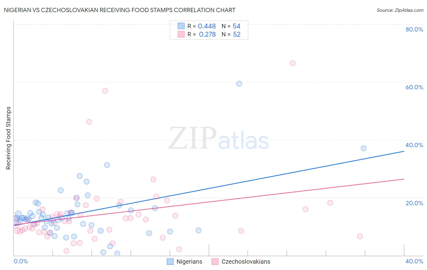 Nigerian vs Czechoslovakian Receiving Food Stamps
