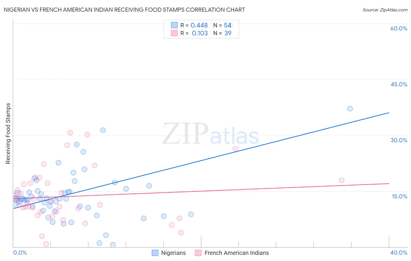Nigerian vs French American Indian Receiving Food Stamps