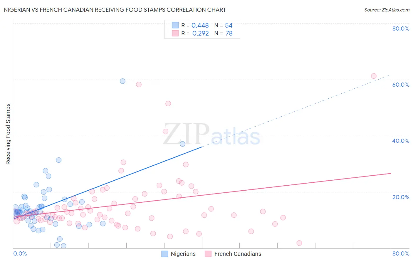 Nigerian vs French Canadian Receiving Food Stamps