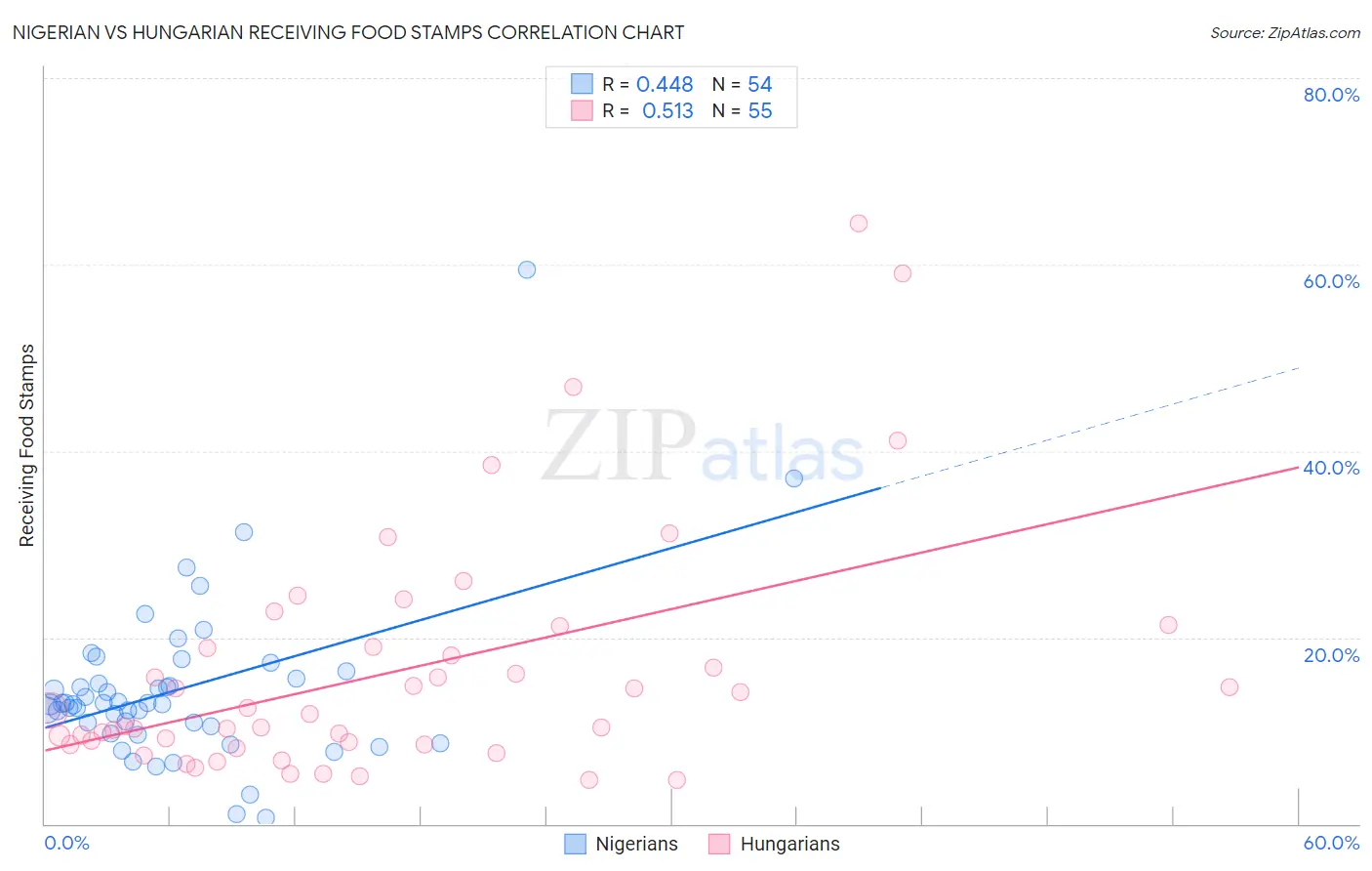 Nigerian vs Hungarian Receiving Food Stamps