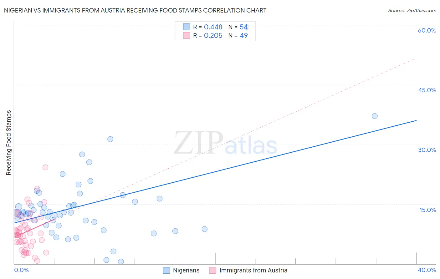 Nigerian vs Immigrants from Austria Receiving Food Stamps