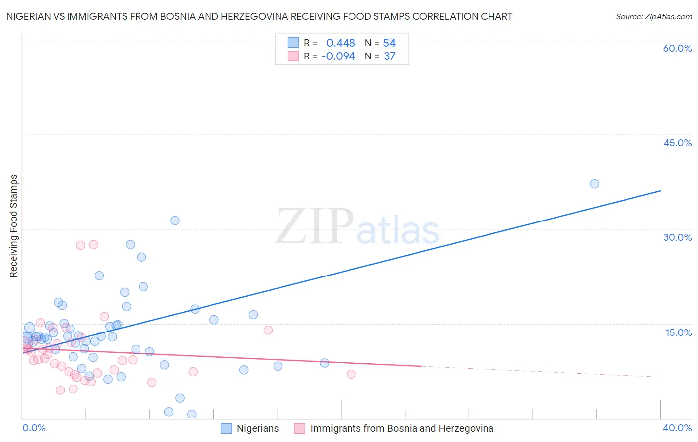 Nigerian vs Immigrants from Bosnia and Herzegovina Receiving Food Stamps