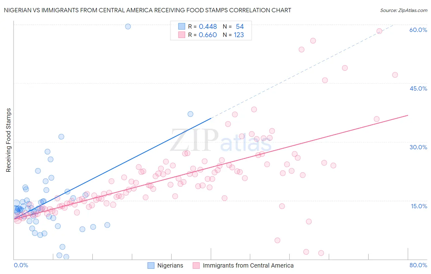Nigerian vs Immigrants from Central America Receiving Food Stamps