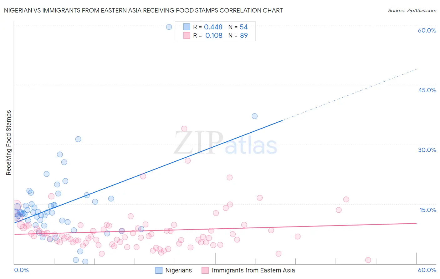 Nigerian vs Immigrants from Eastern Asia Receiving Food Stamps