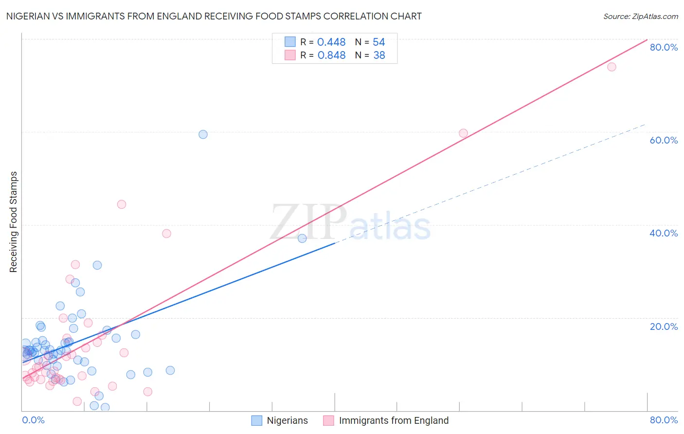 Nigerian vs Immigrants from England Receiving Food Stamps