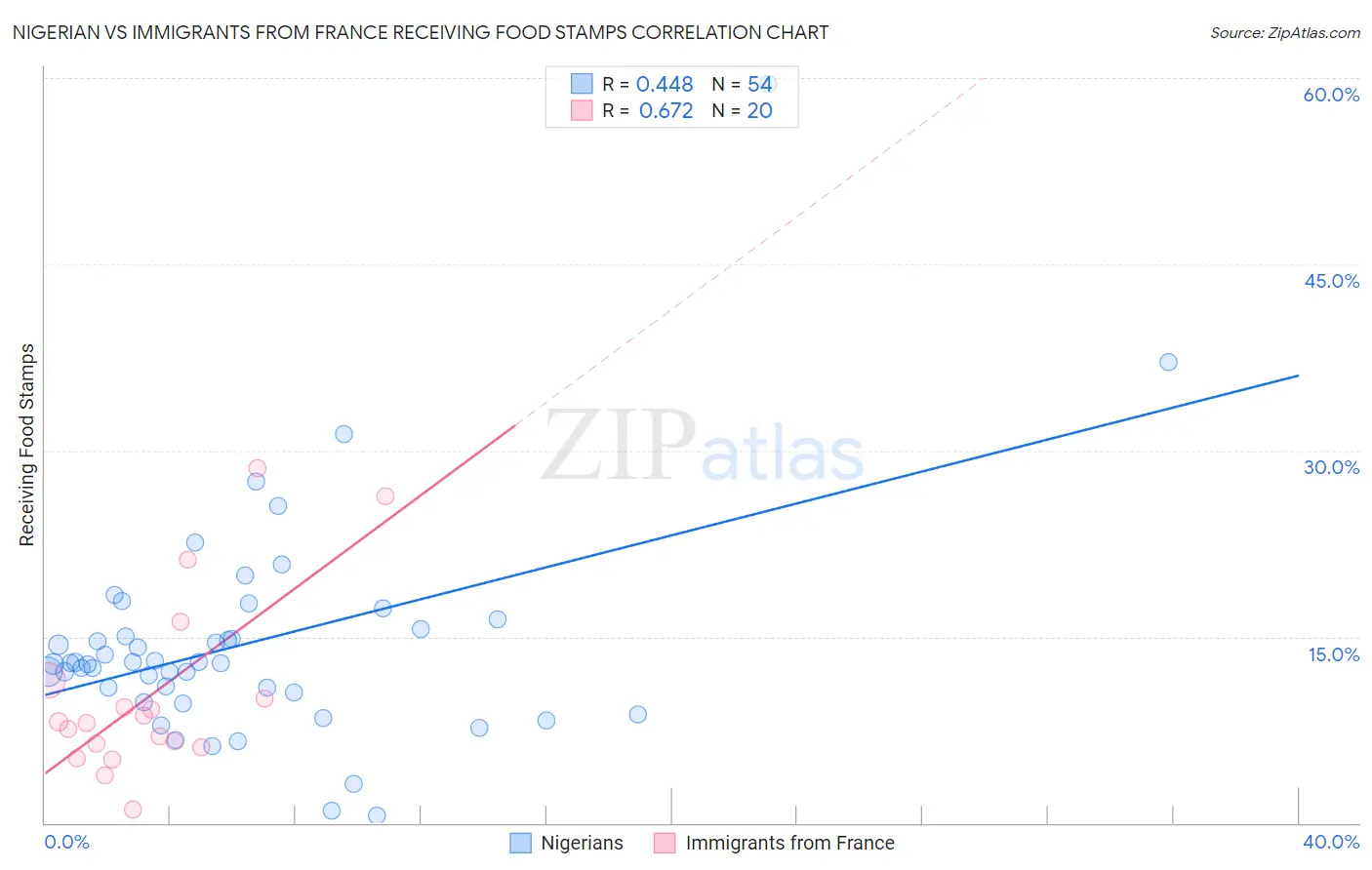 Nigerian vs Immigrants from France Receiving Food Stamps