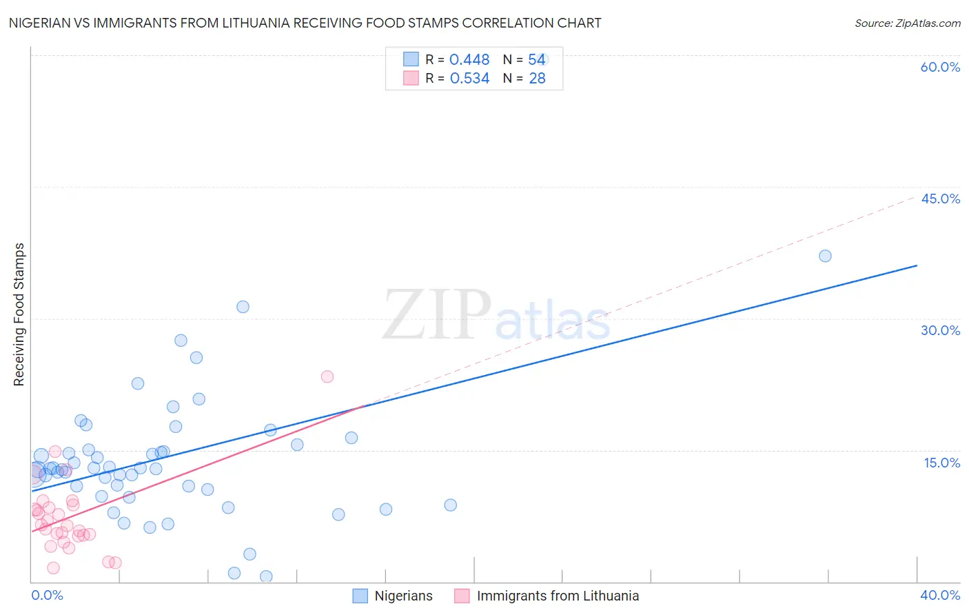 Nigerian vs Immigrants from Lithuania Receiving Food Stamps