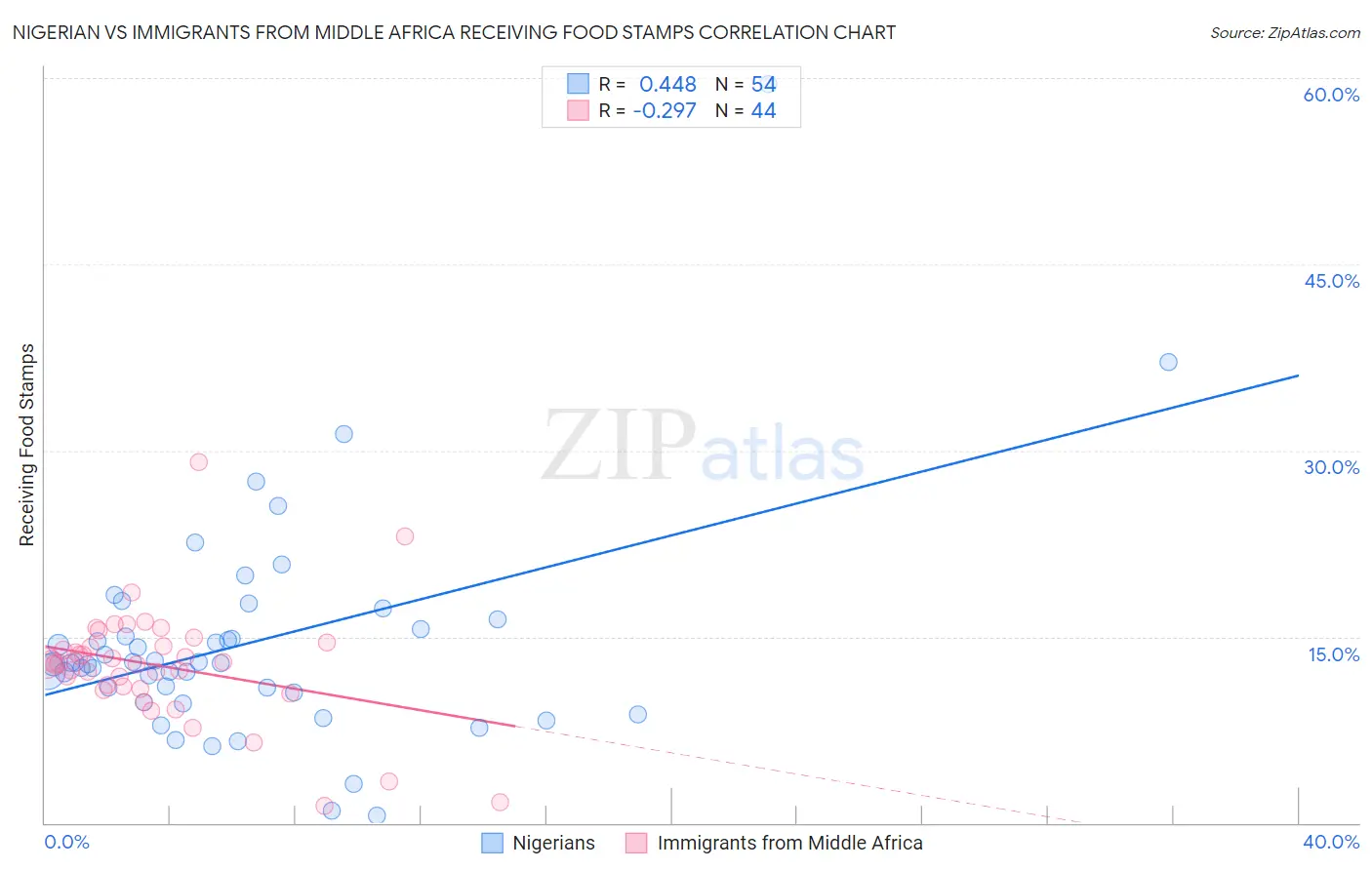 Nigerian vs Immigrants from Middle Africa Receiving Food Stamps