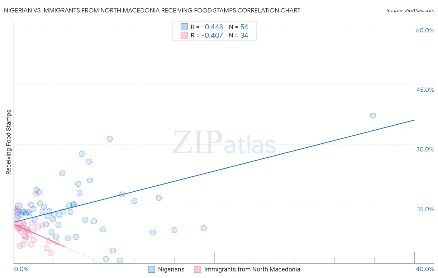 Nigerian vs Immigrants from North Macedonia Receiving Food Stamps