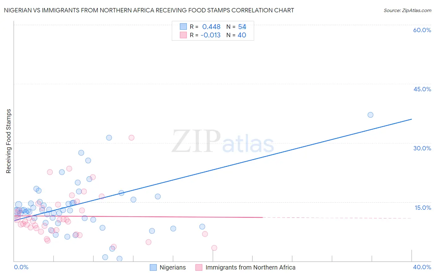 Nigerian vs Immigrants from Northern Africa Receiving Food Stamps