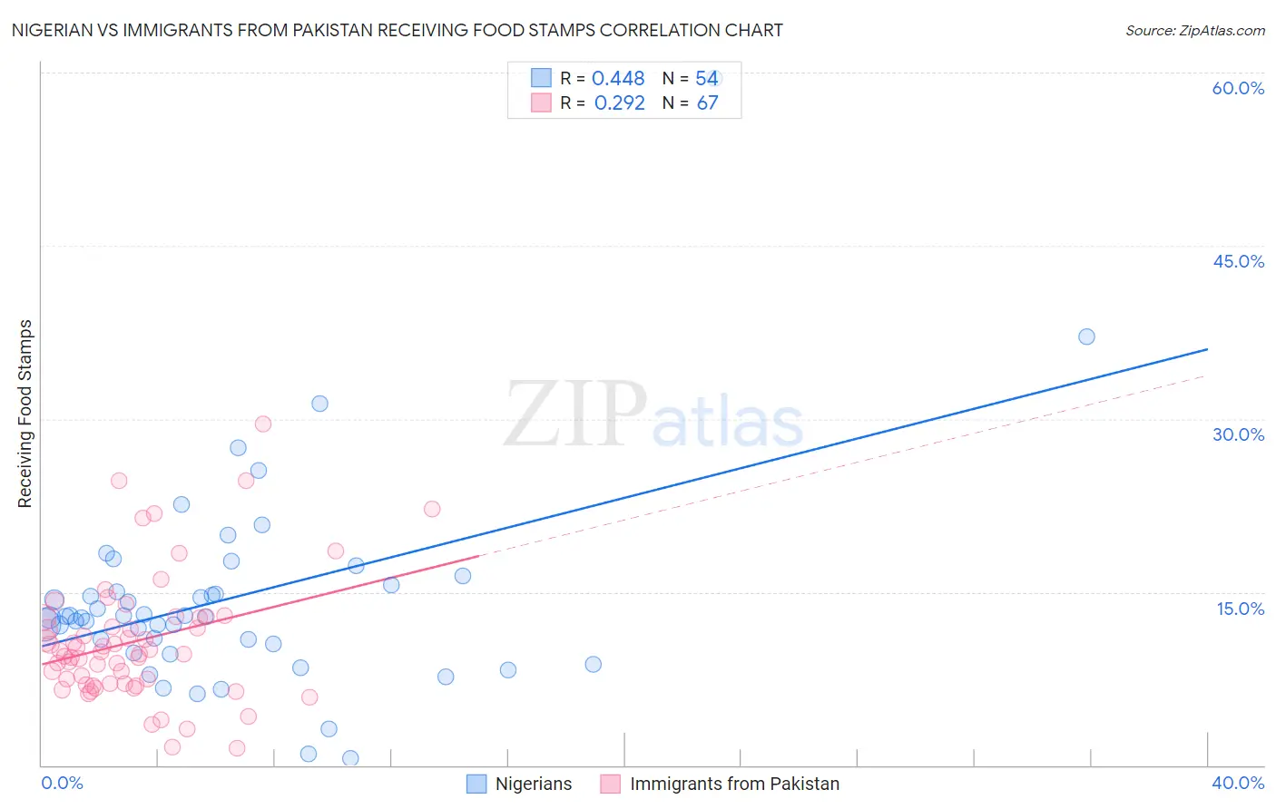 Nigerian vs Immigrants from Pakistan Receiving Food Stamps