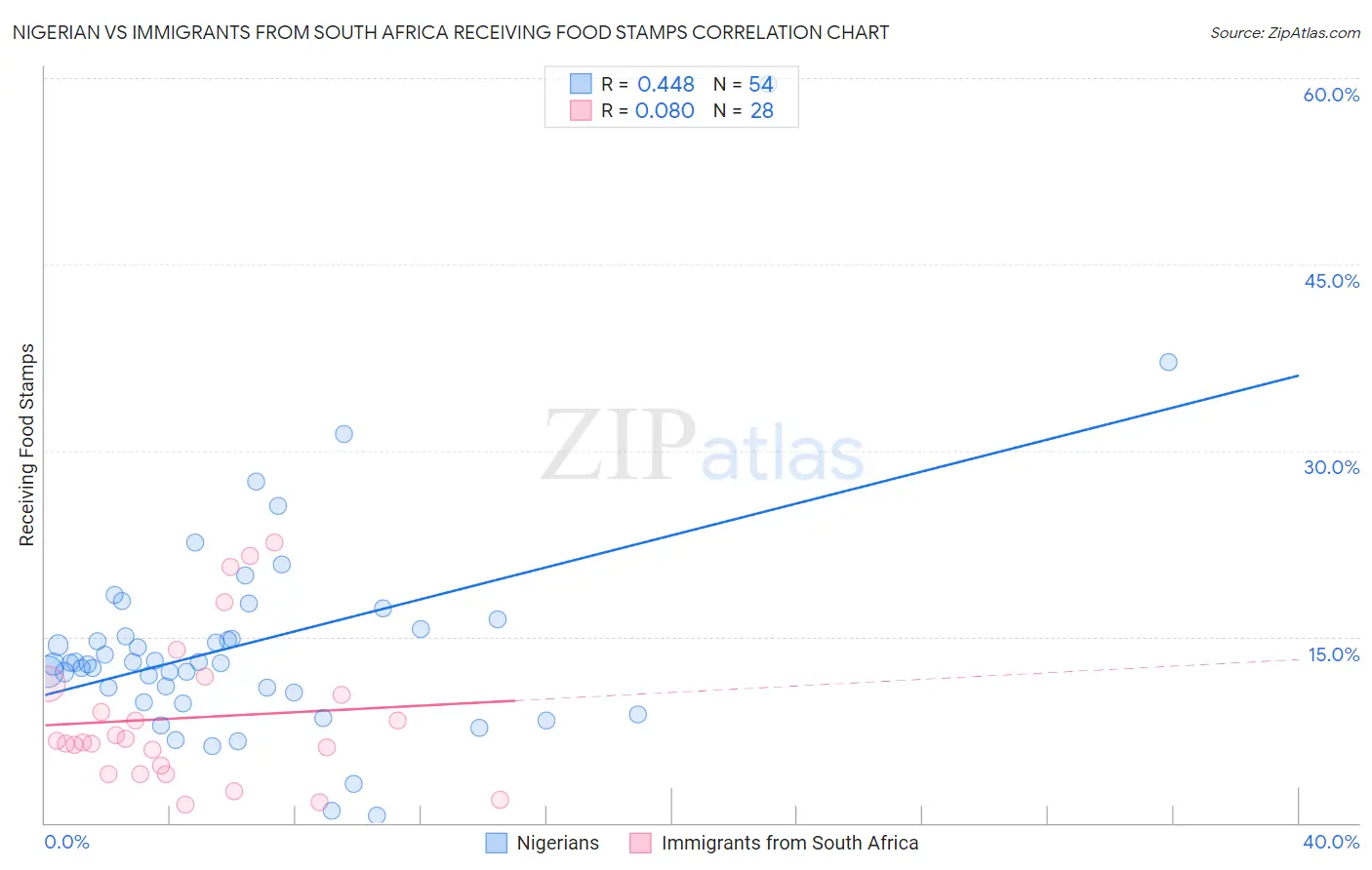 Nigerian vs Immigrants from South Africa Receiving Food Stamps