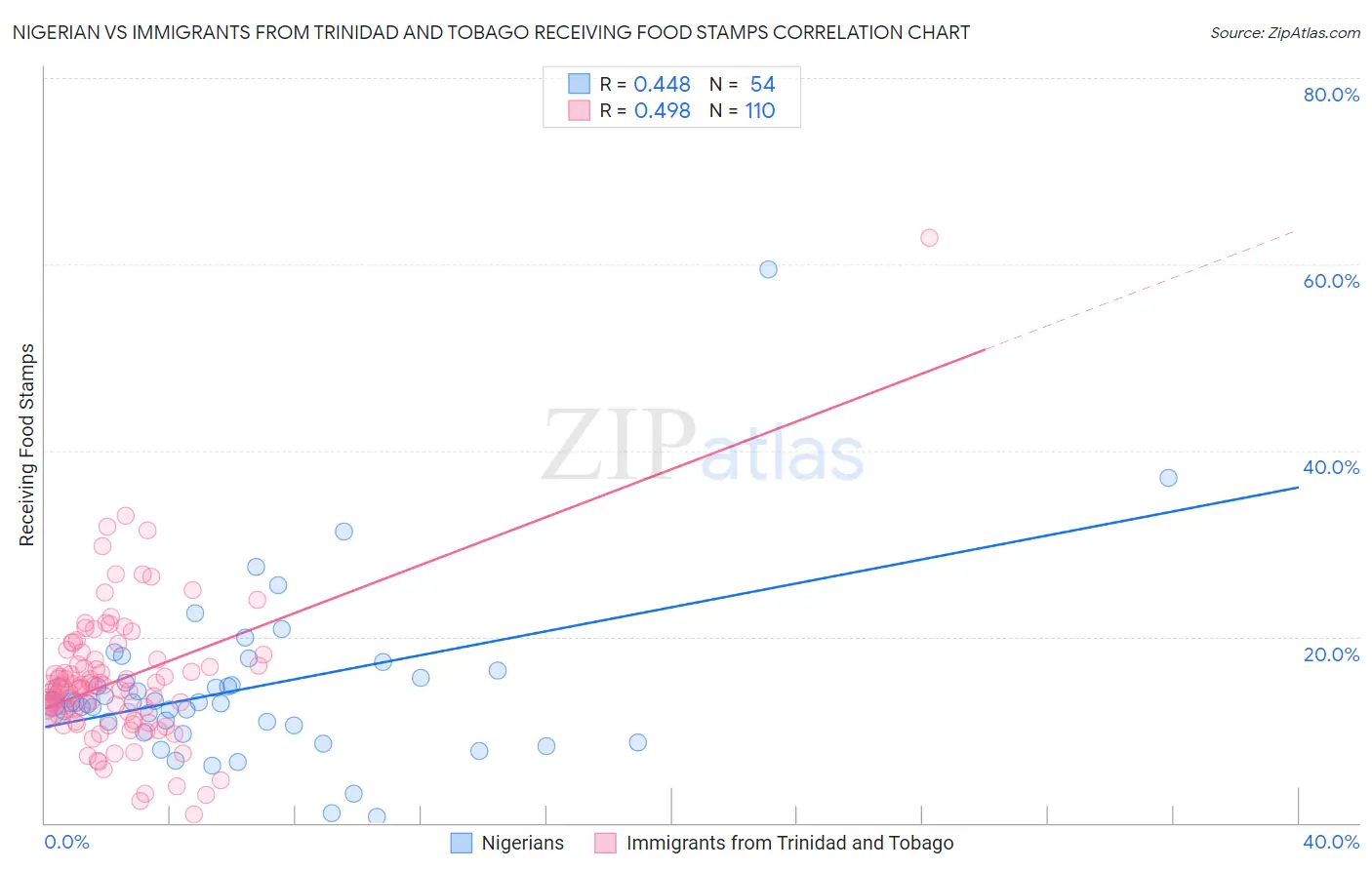 Nigerian vs Immigrants from Trinidad and Tobago Receiving Food Stamps