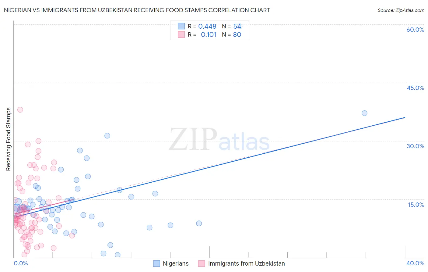 Nigerian vs Immigrants from Uzbekistan Receiving Food Stamps