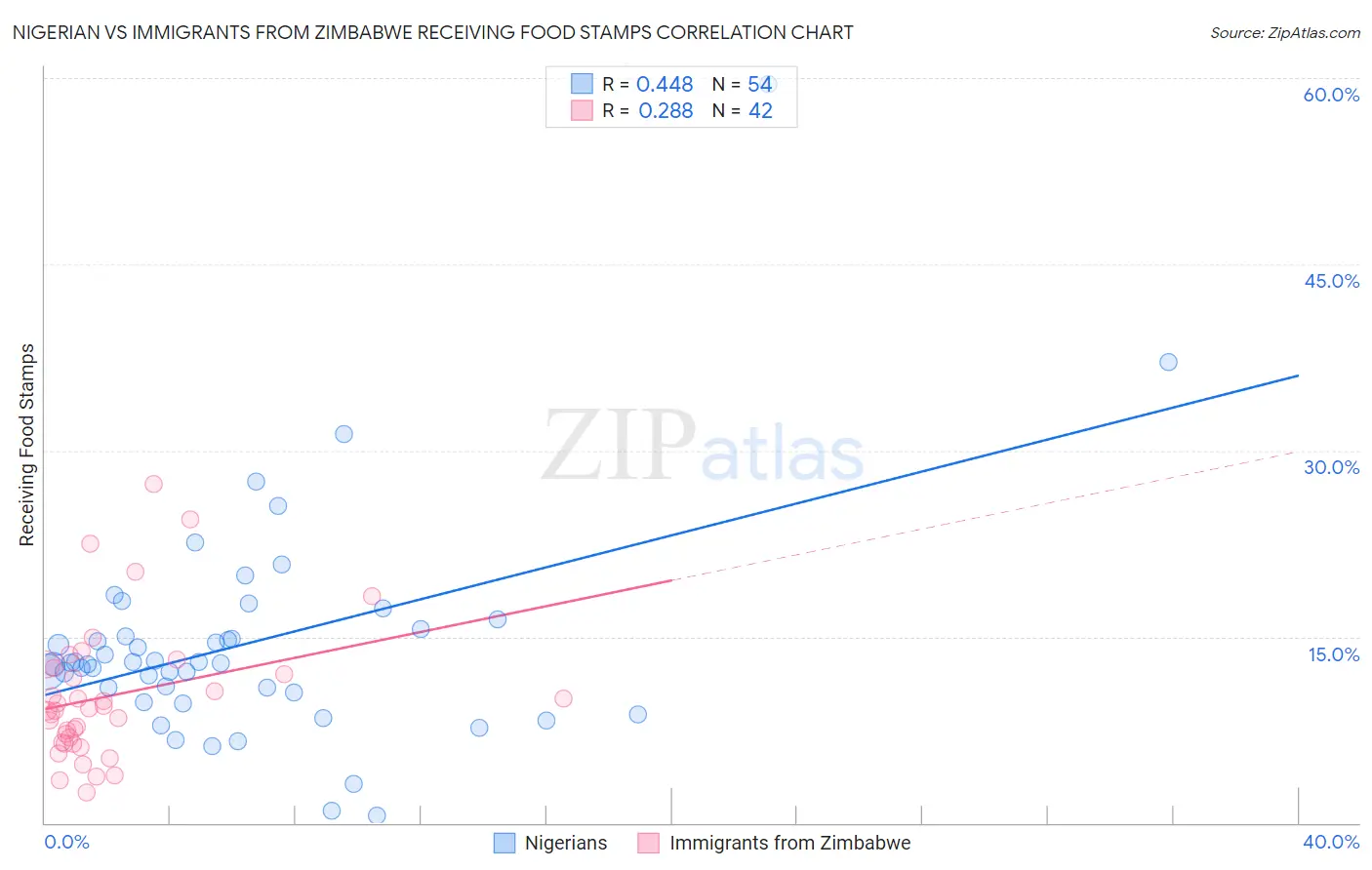 Nigerian vs Immigrants from Zimbabwe Receiving Food Stamps