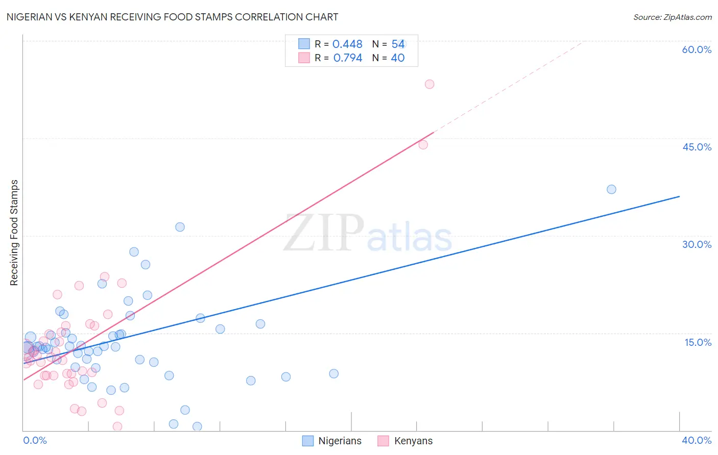 Nigerian vs Kenyan Receiving Food Stamps