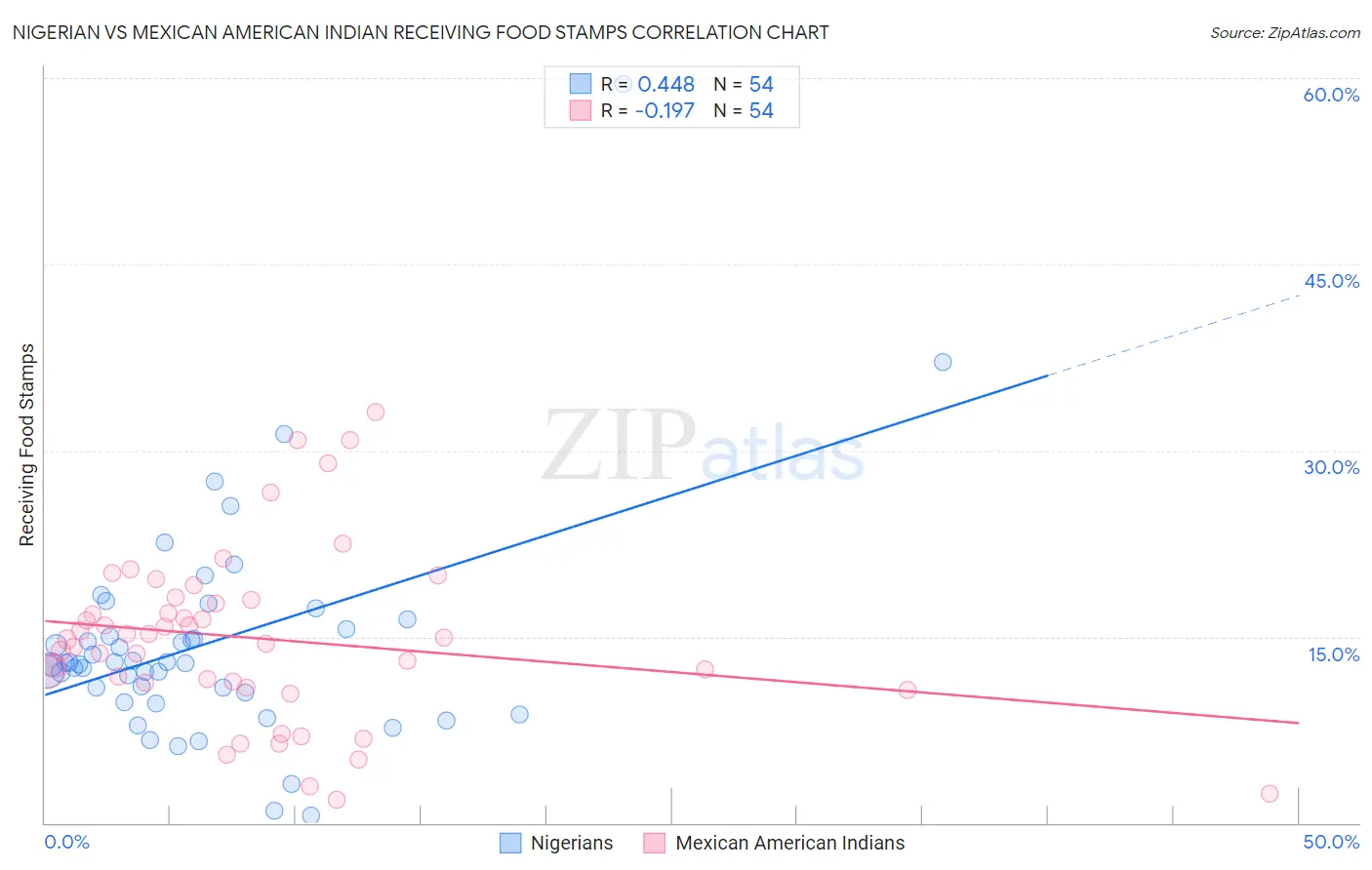 Nigerian vs Mexican American Indian Receiving Food Stamps