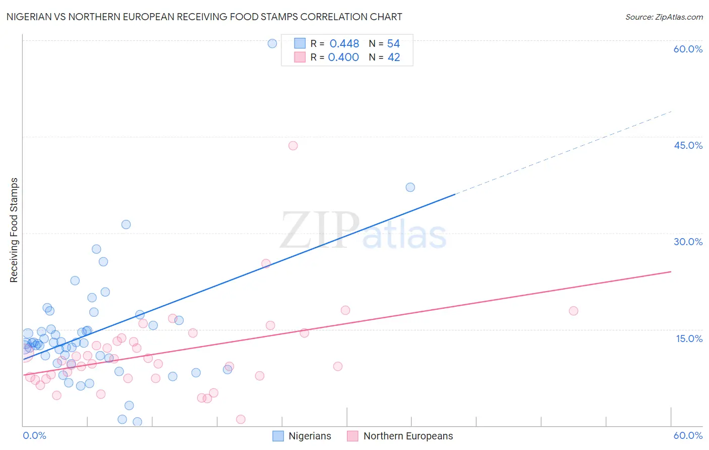 Nigerian vs Northern European Receiving Food Stamps
