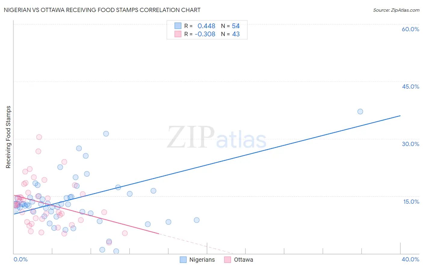 Nigerian vs Ottawa Receiving Food Stamps