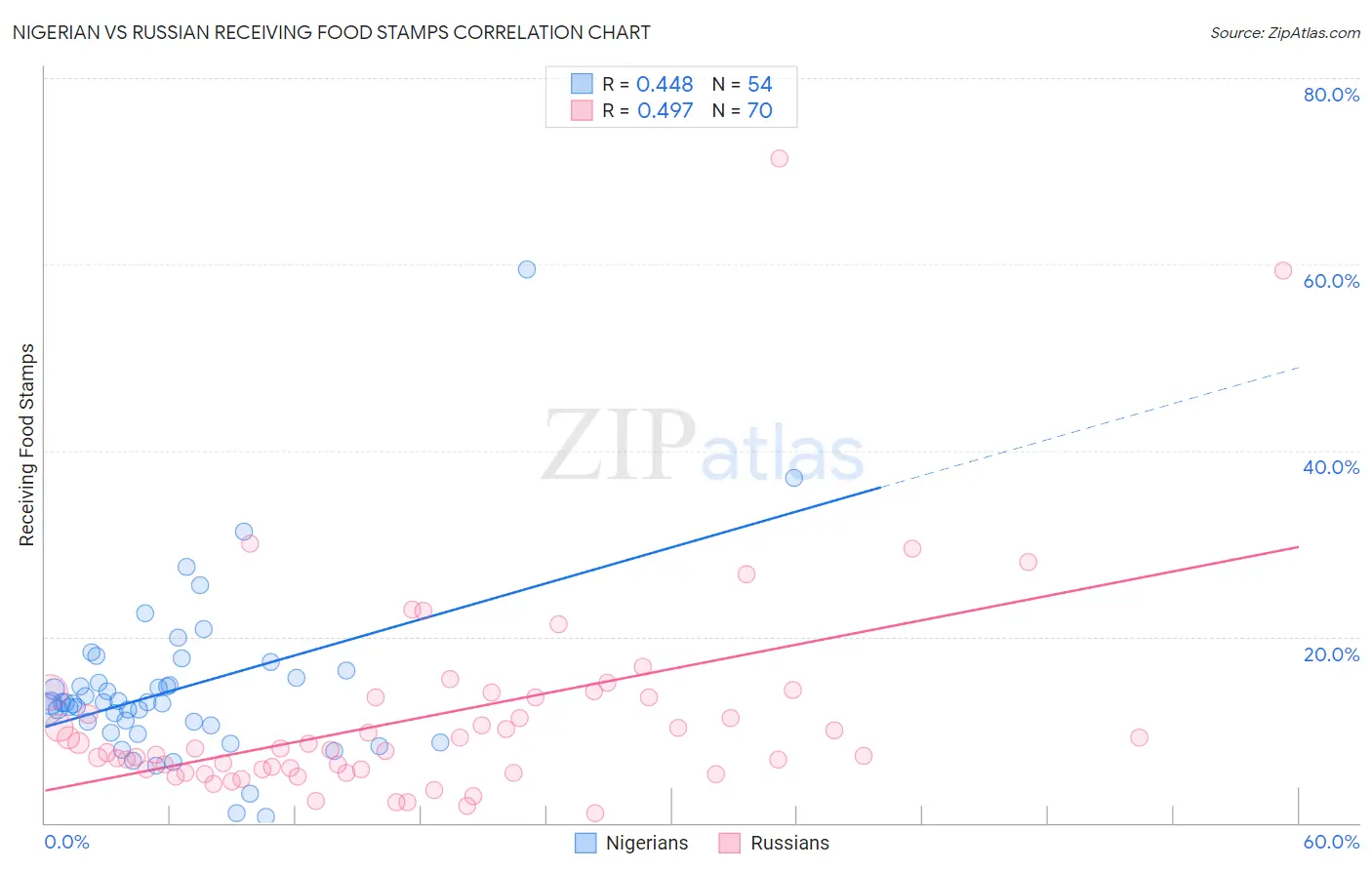 Nigerian vs Russian Receiving Food Stamps