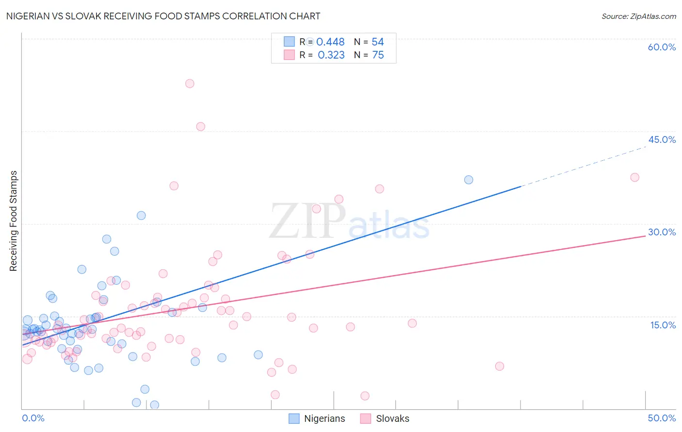 Nigerian vs Slovak Receiving Food Stamps