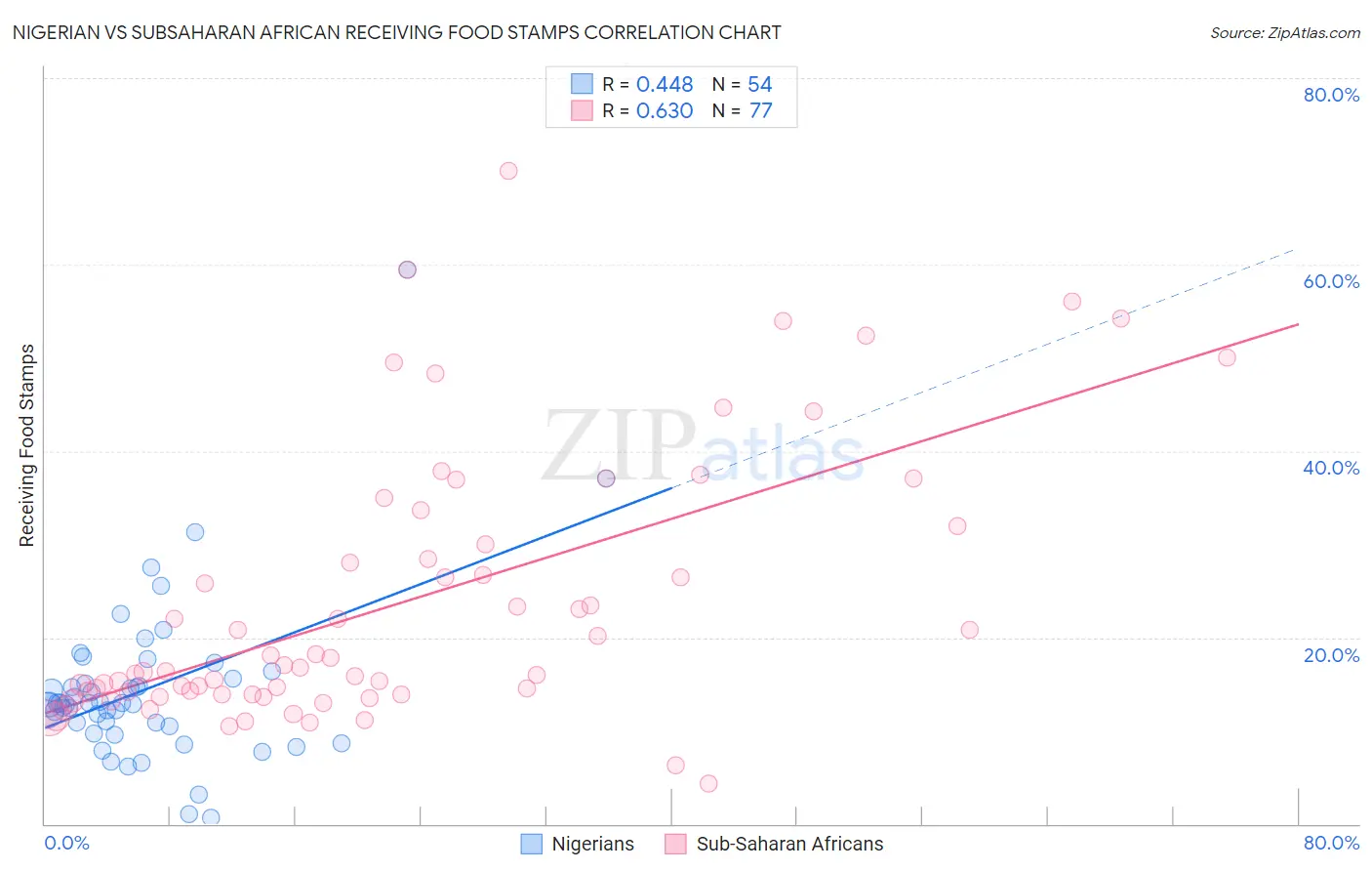 Nigerian vs Subsaharan African Receiving Food Stamps