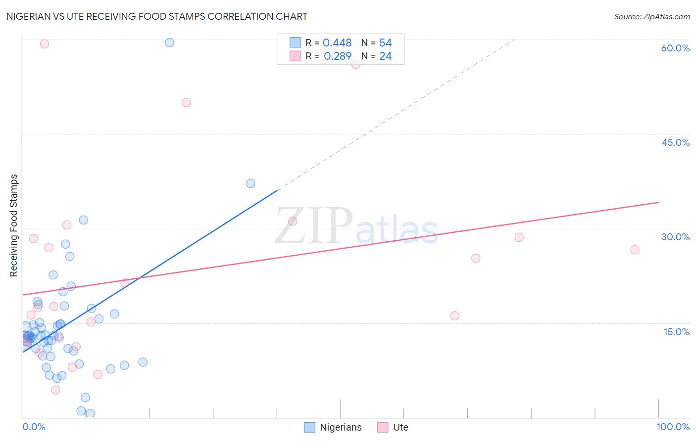 Nigerian vs Ute Receiving Food Stamps