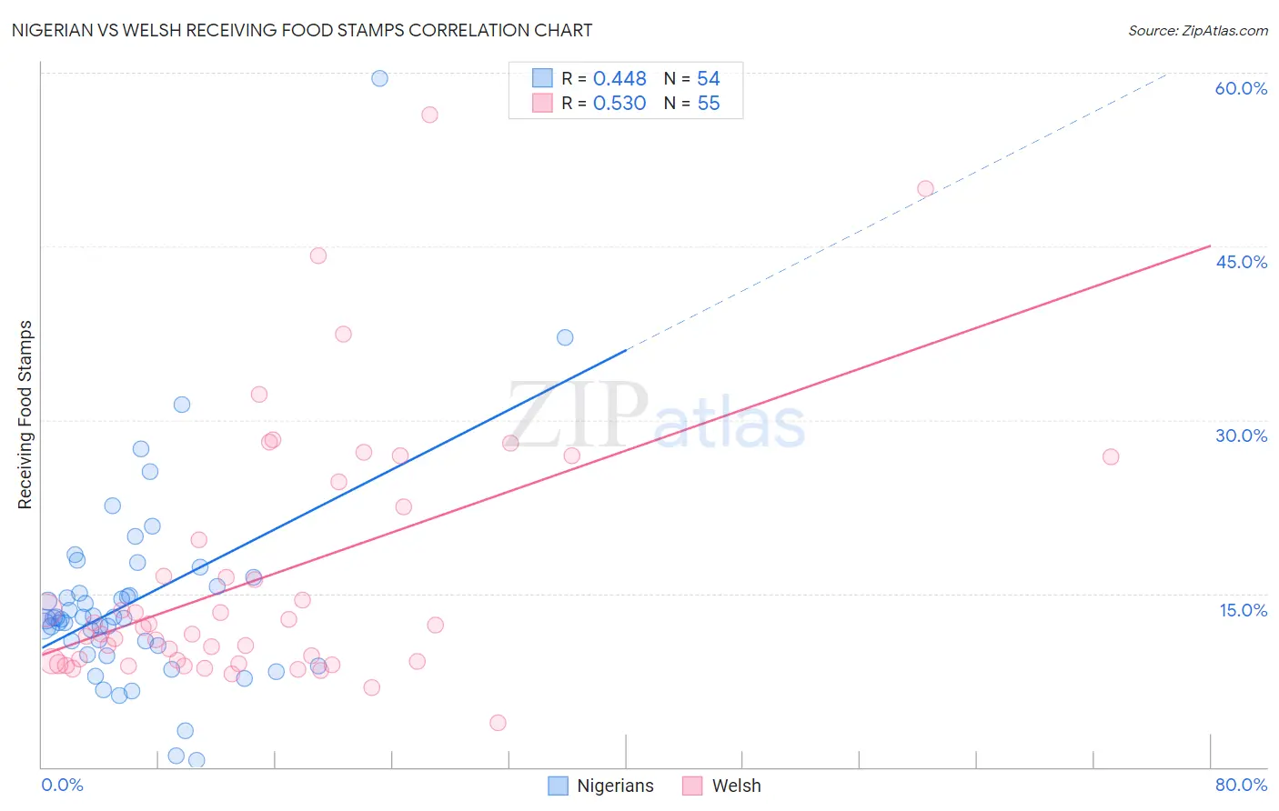 Nigerian vs Welsh Receiving Food Stamps